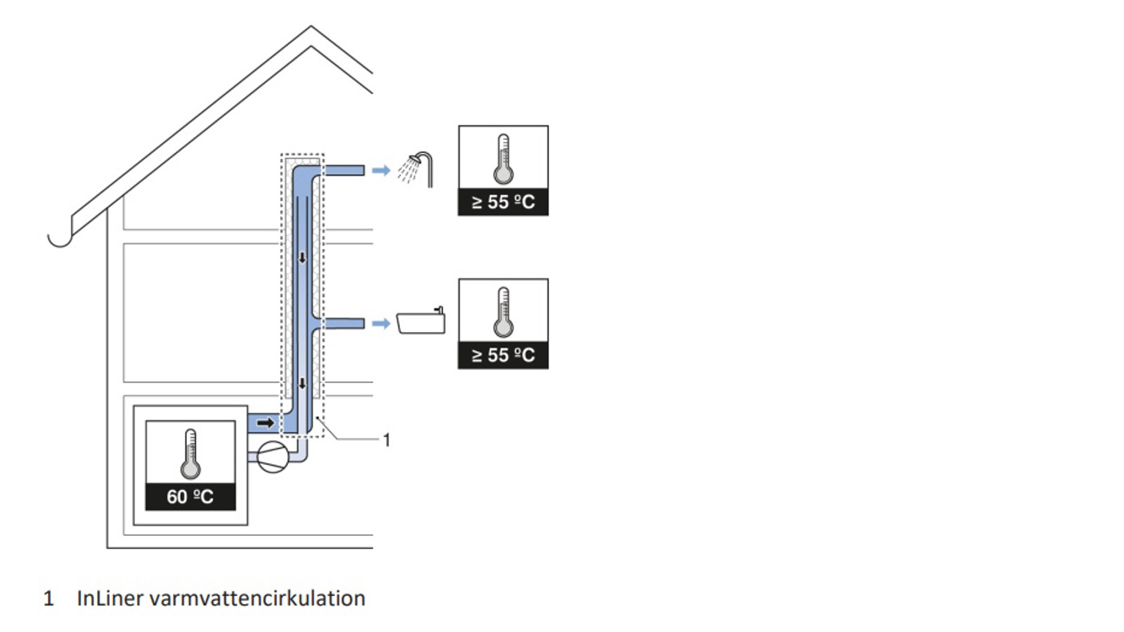 Geberit InLiner varmvattencirkulation