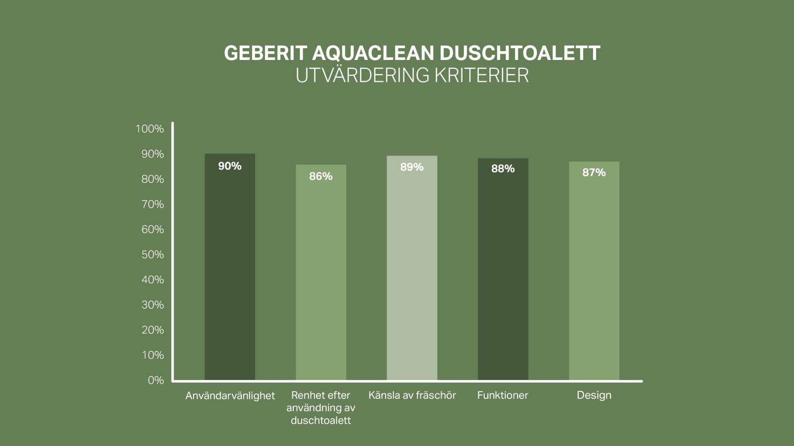 Kundnöjdhetsskala för Geberit AquaClean Kundnöjdhetsskala för Geberit AquaClean