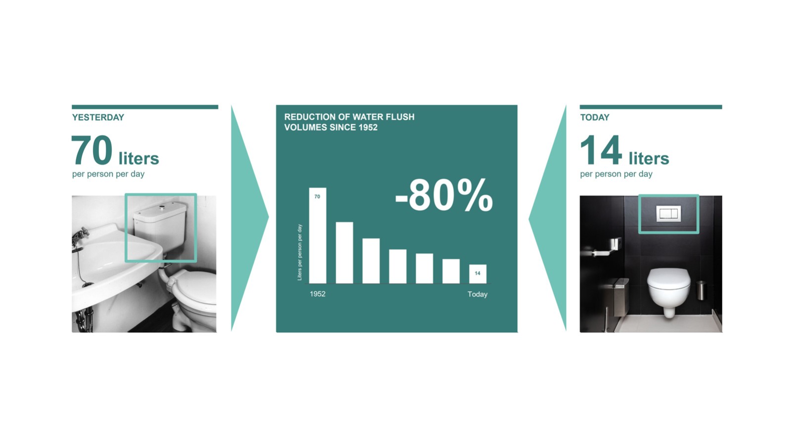 Illustration över minskning av spolvattenvolym sedan 1952 Illustration över minskning av spolvattenvolym sedan 1952