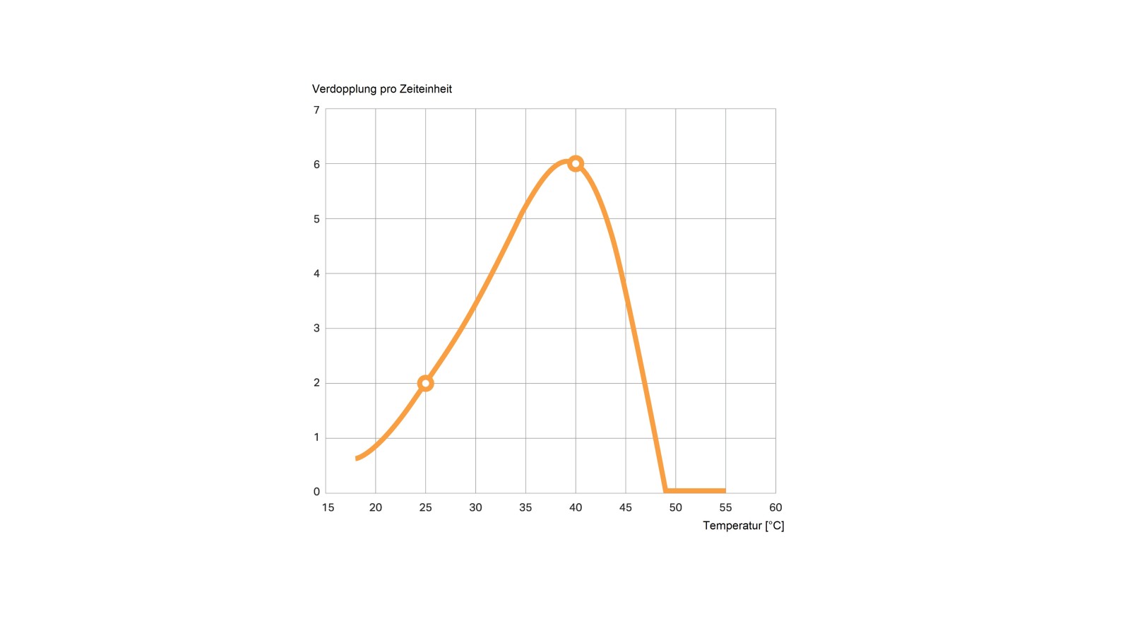 Grafiken visar hur antalet legionella fördubblas per dag. Mätningarna utfördes i en näringsrik miljö jämfört med normalt dricksvatten Grafiken visar hur antalet legionella fördubblas per dag. Mätningarna utfördes i en näringsrik miljö jämfört med normalt dricksvatten