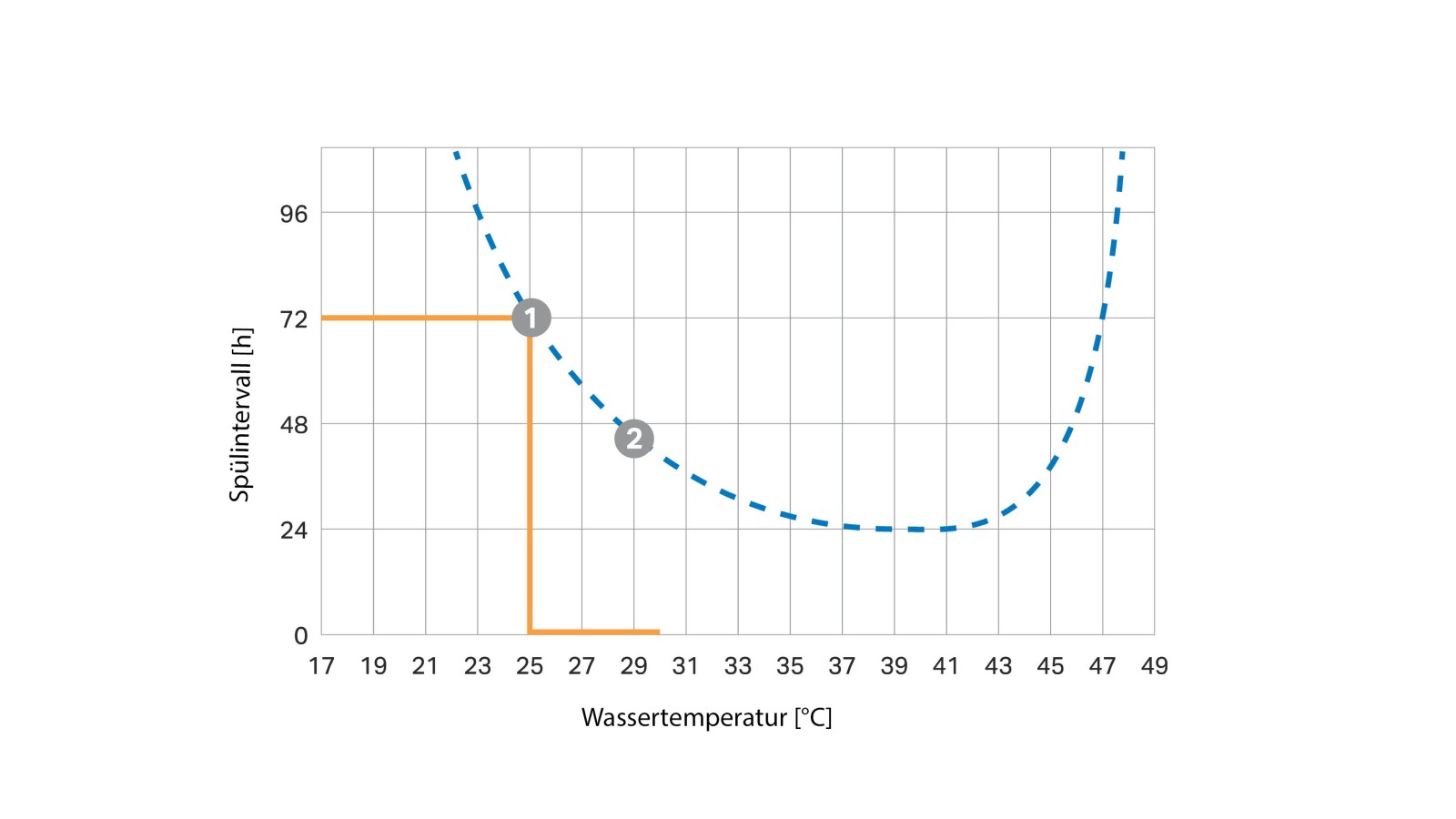Temperaturberoende spolningsintervall Temperaturberoende spolningsintervall