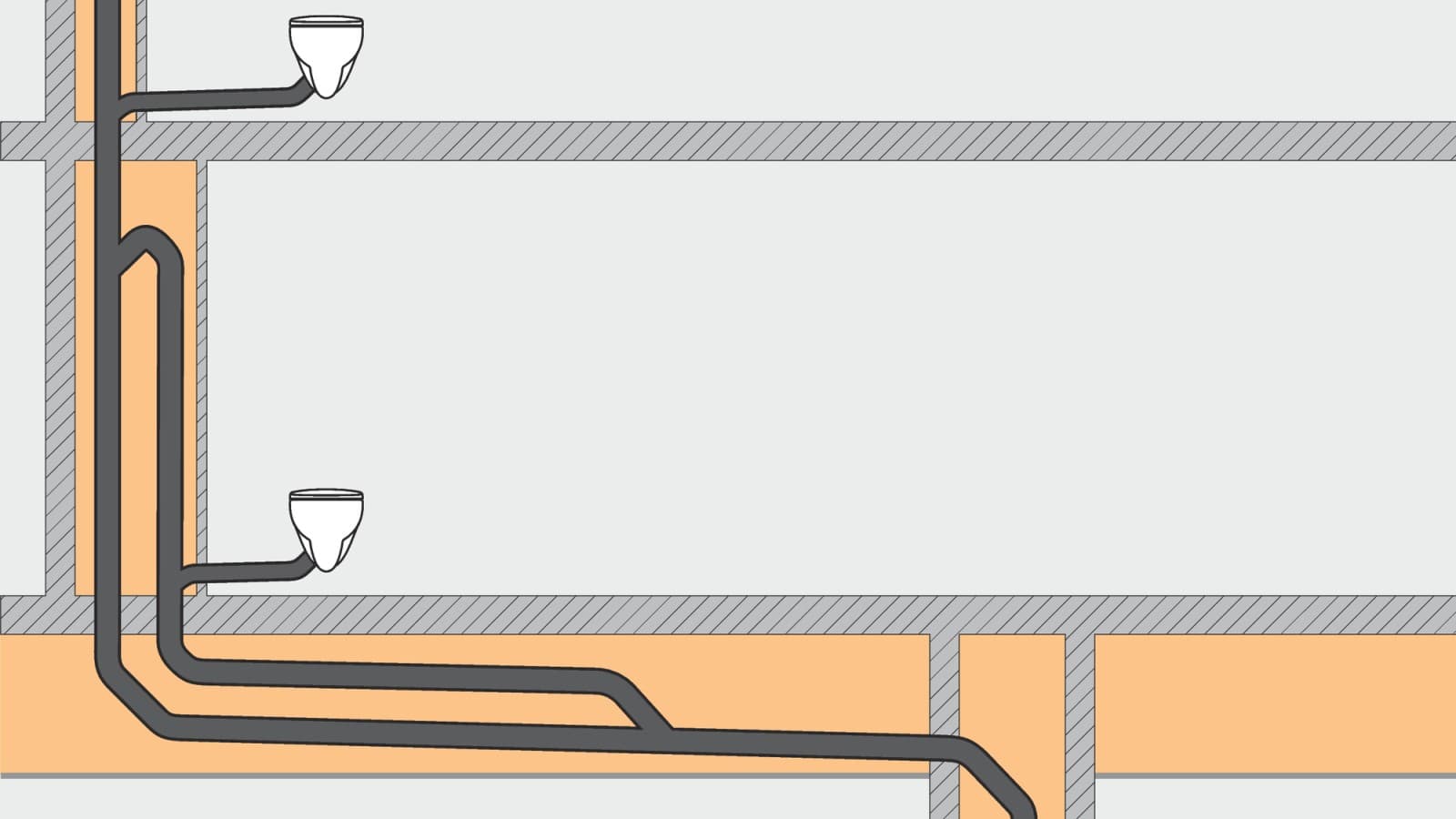 Ett konventionellt avloppssystem kräver mer utrymme eftersom det behövs en extra luftningsledning. Ett konventionellt avloppssystem kräver mer utrymme eftersom det behövs en extra luftningsledning.