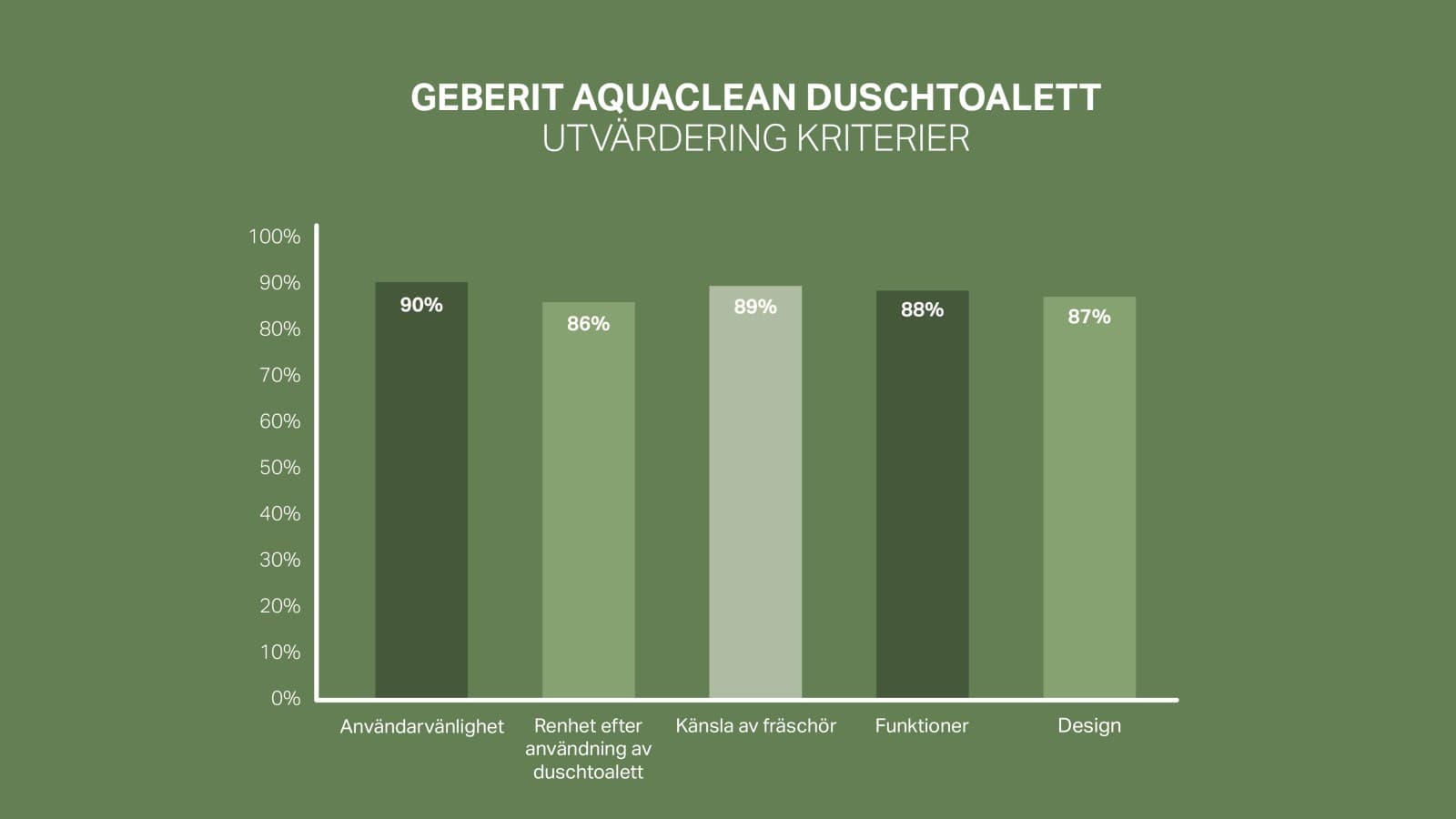 Kundnöjdhetsskala för Geberit AquaClean Kundnöjdhetsskala för Geberit AquaClean